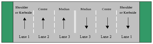 Diagram showing relative positions of Shoulder/Kerbside, Centre, and Median lanes.